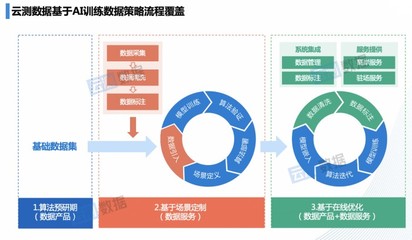 融入人工智能業(yè)務(wù)流程，云測數(shù)據(jù)持續(xù)輸送高價(jià)值數(shù)據(jù)支撐